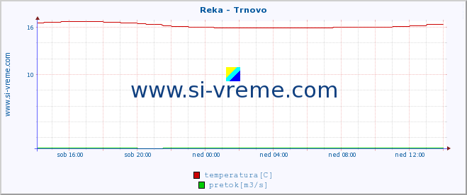 POVPREČJE :: Reka - Trnovo :: temperatura | pretok | višina :: zadnji dan / 5 minut.