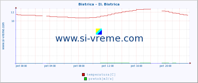 POVPREČJE :: Bistrica - Il. Bistrica :: temperatura | pretok | višina :: zadnji dan / 5 minut.