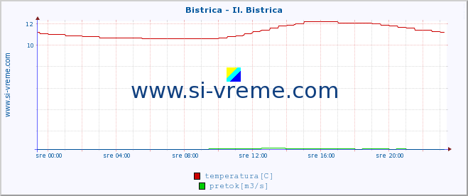 POVPREČJE :: Bistrica - Il. Bistrica :: temperatura | pretok | višina :: zadnji dan / 5 minut.