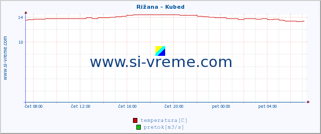 POVPREČJE :: Rižana - Kubed :: temperatura | pretok | višina :: zadnji dan / 5 minut.