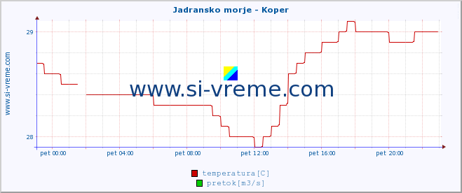 POVPREČJE :: Jadransko morje - Koper :: temperatura | pretok | višina :: zadnji dan / 5 minut.