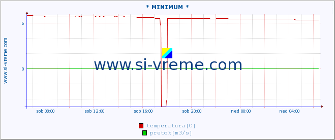 POVPREČJE :: * MINIMUM * :: temperatura | pretok | višina :: zadnji dan / 5 minut.