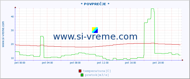 POVPREČJE :: * POVPREČJE * :: temperatura | pretok | višina :: zadnji dan / 5 minut.