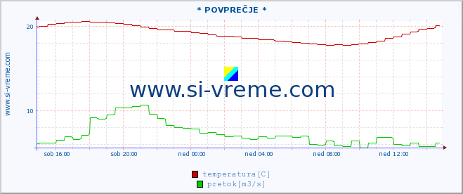 POVPREČJE :: * POVPREČJE * :: temperatura | pretok | višina :: zadnji dan / 5 minut.