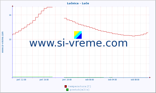 POVPREČJE :: Lučnica - Luče :: temperatura | pretok | višina :: zadnji dan / 5 minut.