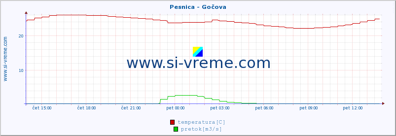 POVPREČJE :: Pesnica - Gočova :: temperatura | pretok | višina :: zadnji dan / 5 minut.