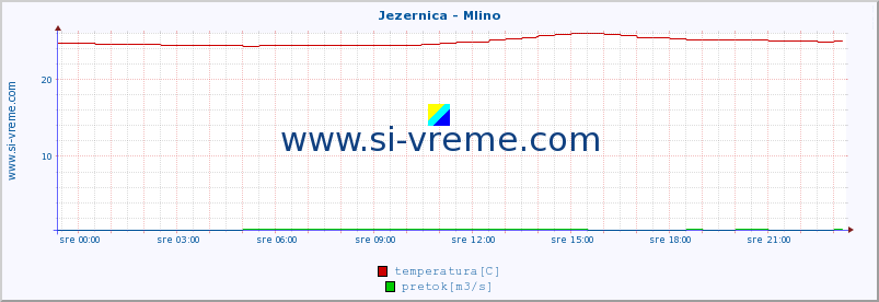 POVPREČJE :: Jezernica - Mlino :: temperatura | pretok | višina :: zadnji dan / 5 minut.