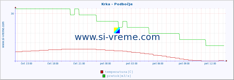 POVPREČJE :: Krka - Podbočje :: temperatura | pretok | višina :: zadnji dan / 5 minut.