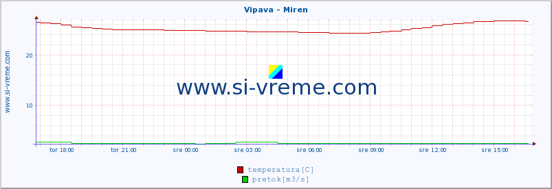 POVPREČJE :: Vipava - Miren :: temperatura | pretok | višina :: zadnji dan / 5 minut.