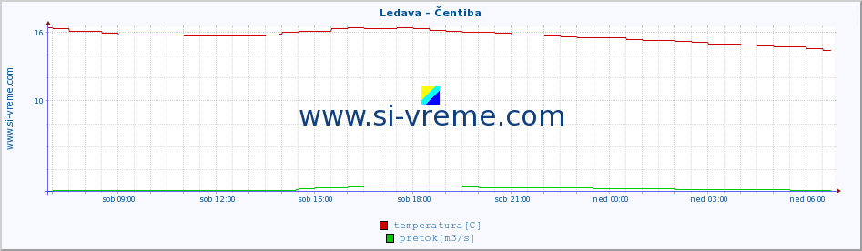 POVPREČJE :: Ledava - Čentiba :: temperatura | pretok | višina :: zadnji dan / 5 minut.