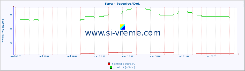 POVPREČJE :: Sava - Jesenice/Dol. :: temperatura | pretok | višina :: zadnji dan / 5 minut.