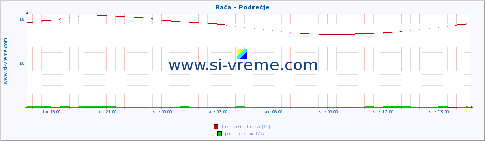 POVPREČJE :: Rača - Podrečje :: temperatura | pretok | višina :: zadnji dan / 5 minut.