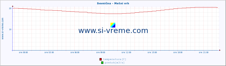 POVPREČJE :: Sevnična - Metni vrh :: temperatura | pretok | višina :: zadnji dan / 5 minut.