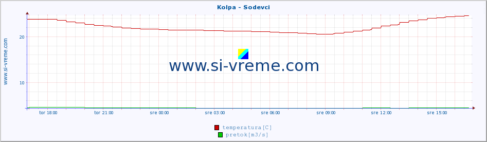 POVPREČJE :: Kolpa - Sodevci :: temperatura | pretok | višina :: zadnji dan / 5 minut.