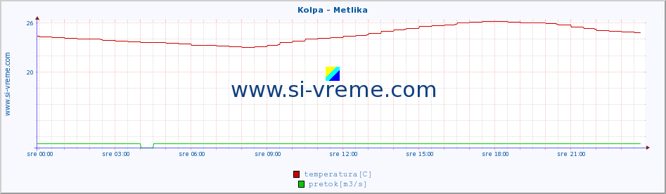 POVPREČJE :: Kolpa - Metlika :: temperatura | pretok | višina :: zadnji dan / 5 minut.