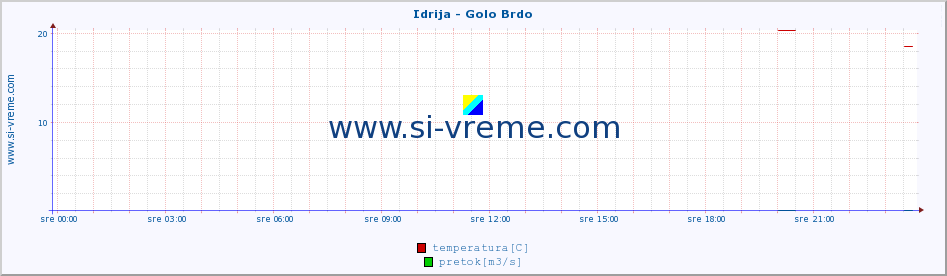 POVPREČJE :: Idrija - Golo Brdo :: temperatura | pretok | višina :: zadnji dan / 5 minut.