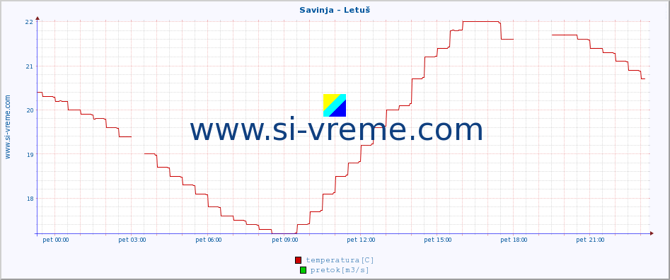 POVPREČJE :: Savinja - Letuš :: temperatura | pretok | višina :: zadnji dan / 5 minut.