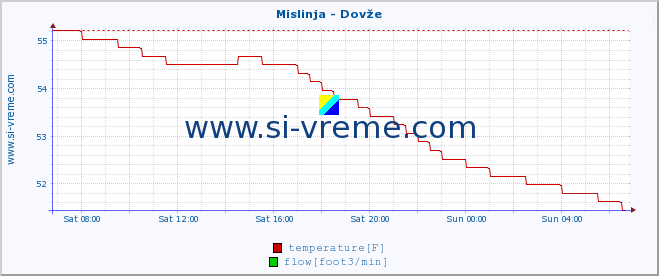  :: Mislinja - Dovže :: temperature | flow | height :: last day / 5 minutes.