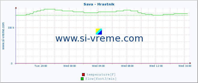  :: Sava - Hrastnik :: temperature | flow | height :: last day / 5 minutes.