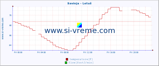  :: Savinja - Letuš :: temperature | flow | height :: last day / 5 minutes.