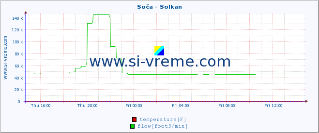  :: Soča - Solkan :: temperature | flow | height :: last day / 5 minutes.