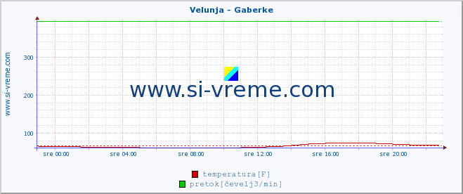 POVPREČJE :: Velunja - Gaberke :: temperatura | pretok | višina :: zadnji dan / 5 minut.