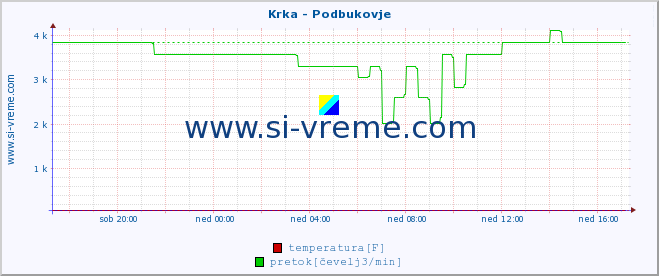 POVPREČJE :: Krka - Podbukovje :: temperatura | pretok | višina :: zadnji dan / 5 minut.