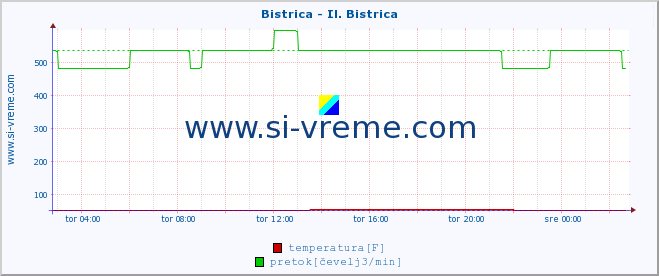 POVPREČJE :: Bistrica - Il. Bistrica :: temperatura | pretok | višina :: zadnji dan / 5 minut.