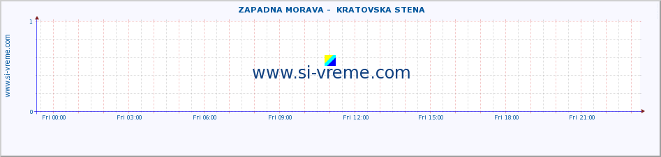  ::  ZAPADNA MORAVA -  KRATOVSKA STENA :: height |  |  :: last day / 5 minutes.