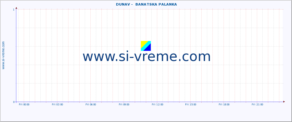  ::  DUNAV -  BANATSKA PALANKA :: height |  |  :: last day / 5 minutes.