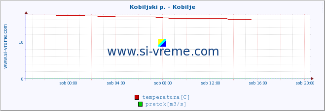 POVPREČJE :: Kobiljski p. - Kobilje :: temperatura | pretok | višina :: zadnji dan / 5 minut.