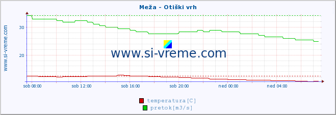 POVPREČJE :: Meža - Otiški vrh :: temperatura | pretok | višina :: zadnji dan / 5 minut.