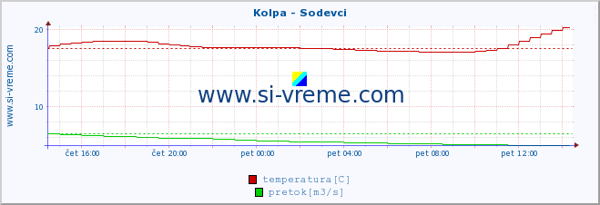 POVPREČJE :: Kolpa - Sodevci :: temperatura | pretok | višina :: zadnji dan / 5 minut.