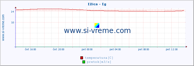 POVPREČJE :: Ižica - Ig :: temperatura | pretok | višina :: zadnji dan / 5 minut.