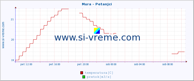 POVPREČJE :: Mura - Petanjci :: temperatura | pretok | višina :: zadnji dan / 5 minut.