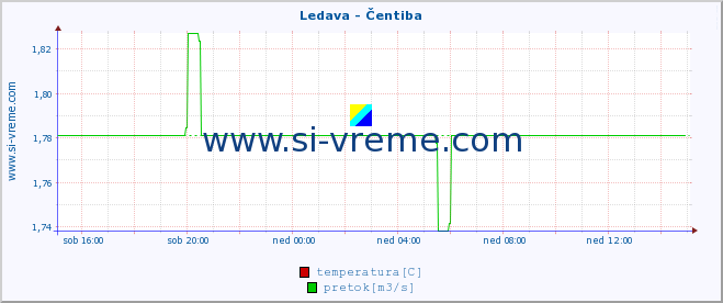 POVPREČJE :: Ledava - Čentiba :: temperatura | pretok | višina :: zadnji dan / 5 minut.