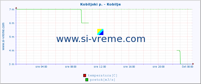 POVPREČJE :: Kobiljski p. - Kobilje :: temperatura | pretok | višina :: zadnji dan / 5 minut.