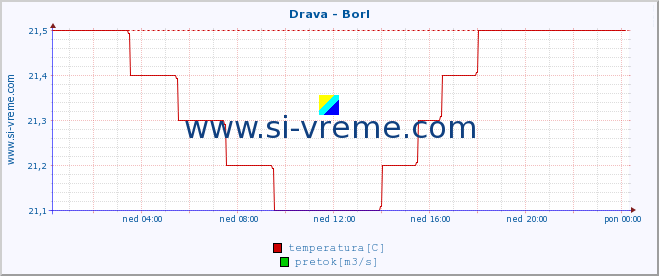 POVPREČJE :: Drava - Borl :: temperatura | pretok | višina :: zadnji dan / 5 minut.