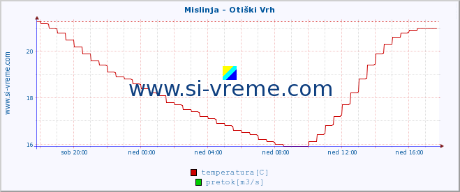 POVPREČJE :: Mislinja - Otiški Vrh :: temperatura | pretok | višina :: zadnji dan / 5 minut.