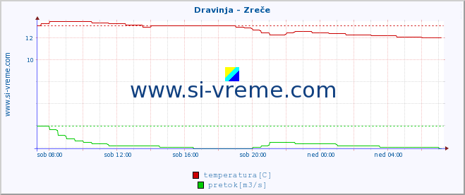 POVPREČJE :: Dravinja - Zreče :: temperatura | pretok | višina :: zadnji dan / 5 minut.