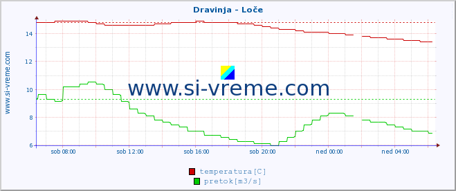 POVPREČJE :: Dravinja - Loče :: temperatura | pretok | višina :: zadnji dan / 5 minut.