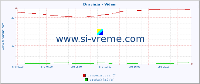 POVPREČJE :: Dravinja - Videm :: temperatura | pretok | višina :: zadnji dan / 5 minut.