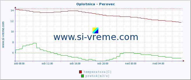 POVPREČJE :: Oplotnica - Perovec :: temperatura | pretok | višina :: zadnji dan / 5 minut.