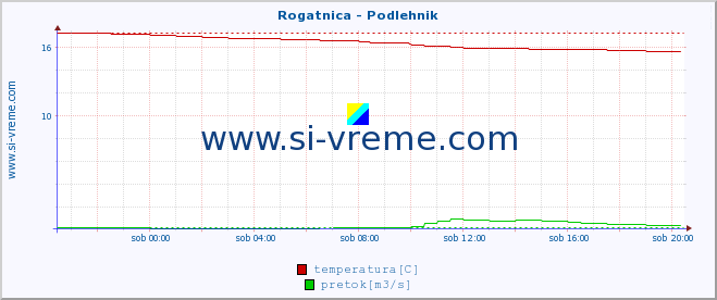 POVPREČJE :: Rogatnica - Podlehnik :: temperatura | pretok | višina :: zadnji dan / 5 minut.