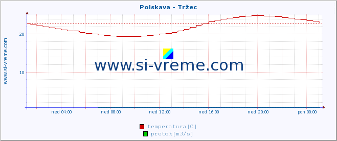 POVPREČJE :: Polskava - Tržec :: temperatura | pretok | višina :: zadnji dan / 5 minut.