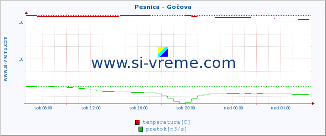 POVPREČJE :: Pesnica - Gočova :: temperatura | pretok | višina :: zadnji dan / 5 minut.