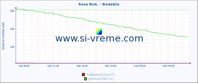 POVPREČJE :: Sava Boh. - Bodešče :: temperatura | pretok | višina :: zadnji dan / 5 minut.