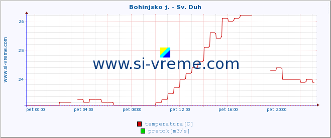 POVPREČJE :: Bohinjsko j. - Sv. Duh :: temperatura | pretok | višina :: zadnji dan / 5 minut.