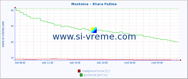 POVPREČJE :: Mostnica - Stara Fužina :: temperatura | pretok | višina :: zadnji dan / 5 minut.