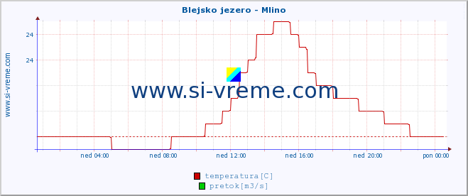 POVPREČJE :: Blejsko jezero - Mlino :: temperatura | pretok | višina :: zadnji dan / 5 minut.